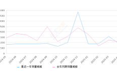 威然 全部在售 2024款 2023款 2022款 2020款2025年4月份威然销量899台, 同比下降15.75%