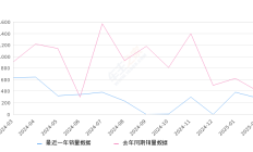 凯迪拉克CT6 全部在售 2023款 2022款 2021款 2020款 2019款 2017款2025年2月份凯迪拉克CT6销量281台, 同比下降29.75%