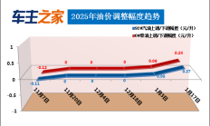 油价调整最新消息：汽柴油每升涨0.27/0.28元