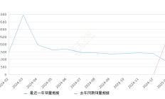 小鹏X9 全部在售 2024款2025年1月份小鹏X9销量801台, 同比下降67.68%