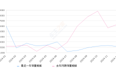 马自达3 昂克赛拉 全部在售 2023款 2022款 2021款 2020款 2019款 2017款2024年12月份马自达3 昂克赛拉销量2144台, 同比下降66.27%