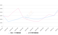 雅阁 全部在售 2025款 2023款 2022款 2021款 2018款 2016款2024年12月份雅阁销量25145台, 同比增长10.96%