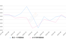 2024年7月35-50万汽车销量排行榜
