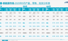 乘联会：5月全国乘用车市场零售193.2万辆 同比增长13.3%