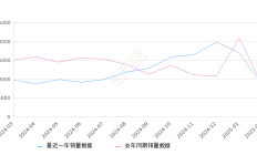 逸动 全部在售 2024款 2023款 2022款 2021款 2020款 2019款2025年2月份逸动销量8557台, 同比下降1.45%