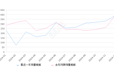 沃尔沃S90新能源 全部在售 2024款 2023款 2022款 2021款 2020款 2019款2024年12月份沃尔沃S90新能源销量395台, 同比下降2.47%