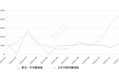 标致408 全部在售 2024款 2022款 2020款 2019款 2018款 2016款2024年12月份标致408销量1328台, 同比下降72.01%