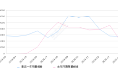 深蓝S07 全部在售 2025款 2024款 2023款2025年2月份深蓝S07销量5513台, 同比增长31.2%