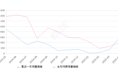 ID.6 CROZZ 全部在售 2024款 2022款 2021款2025年4月份ID.6 CROZZ销量615台, 同比增长53.75%