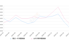 轩逸 全部在售 2025款 2024款 2023款 2022款 2021款 2020款2025年2月份轩逸销量14078台, 同比下降29.18%
