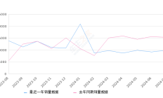 逸动 全部在售 2024款 2023款 2022款 2021款 2020款 2019款2024年7月份逸动销量9832台, 同比下降35.44%
