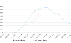 海豹06 DM-i 全部在售 2025款 2024款2025年2月份海豹06 DM-i销量12613台, 环比下降12.97%