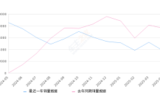 宝马X1 全部在售 2024款 2023款 2022款 2021款 2020款 2019款2025年4月份宝马X1销量3797台, 同比下降50.11%