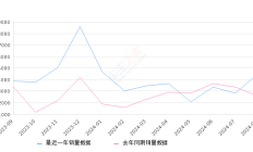 奔腾B70 全部在售 2024款 2023款 2022款 2021款 2018款 2016款2024年8月份奔腾B70销量4480台, 同比增长71.85%