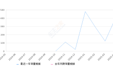 红旗天工08 全部在售 2025款 2023款2025年4月份红旗天工08销量386台, 环比增长216.39%
