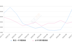 途岳 全部在售 2025款 2024款 2023款 2022款 2021款 2020款2024年10月份途岳销量13915台, 同比增长72.86%