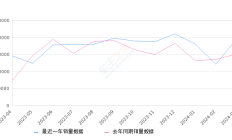 2024年3月50万以上汽车销量排行榜