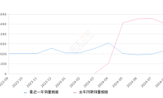魏牌 蓝山 全部在售 2025款 2023款2024年8月份魏牌 蓝山销量2358台, 同比下降53.06%