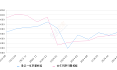 2024年7月10万以内汽车销量排行榜