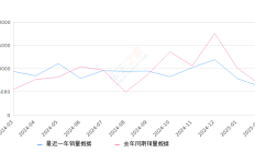 逍客 全部在售 2025款 2023款 2022款 2021款 2019款 2017款2025年2月份逍客销量6203台, 同比下降7.14%