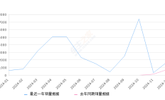 智界S7 全部在售 2025款 2024款2024年12月份智界S7销量1833台, 同比增长133.8%