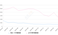 长安UNI-T 全部在售 2023款 2022款 2021款 2020款2025年2月份长安UNI-T销量257台, 同比下降76.83%