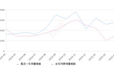 熊猫 全部在售 2025款 2024款 2023款2025年3月份熊猫销量13961台, 同比增长83.26%