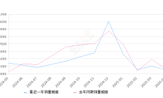 蒙迪欧 全部在售 2025款 2024款 2023款 2022款 2020款 2018款2025年4月份蒙迪欧销量3512台, 同比下降3.94%