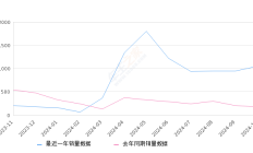 索纳塔 全部在售 2024款 2022款 2020款 2008款 2006款 2004款2024年10月份索纳塔销量1047台, 同比增长505.2%
