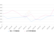 2025年6月份坦克300销量6370台, 同比下降48.58%