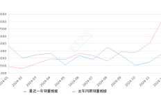 奔腾B70 全部在售 2025款 2024款 2023款 2022款 2021款 2018款2024年12月份奔腾B70销量3818台, 同比下降55.54%
