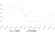 小鹏G6 全部在售 2024款 2023款2024年7月份小鹏G6销量4817台, 同比增长22.35%