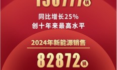 2024年销量创新高，新能源增长超2倍，一汽奔腾为何这么猛？
