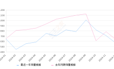 捷豹XEL 全部在售 2024款 2023款 2022款 2021款 2020款 2019款2024年12月份捷豹XEL销量565台, 同比下降10.74%