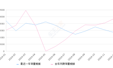 宝马X1 全部在售 2023款 2022款 2021款 2020款 2019款 2018款2024年12月份宝马X1销量5344台, 同比下降44.27%